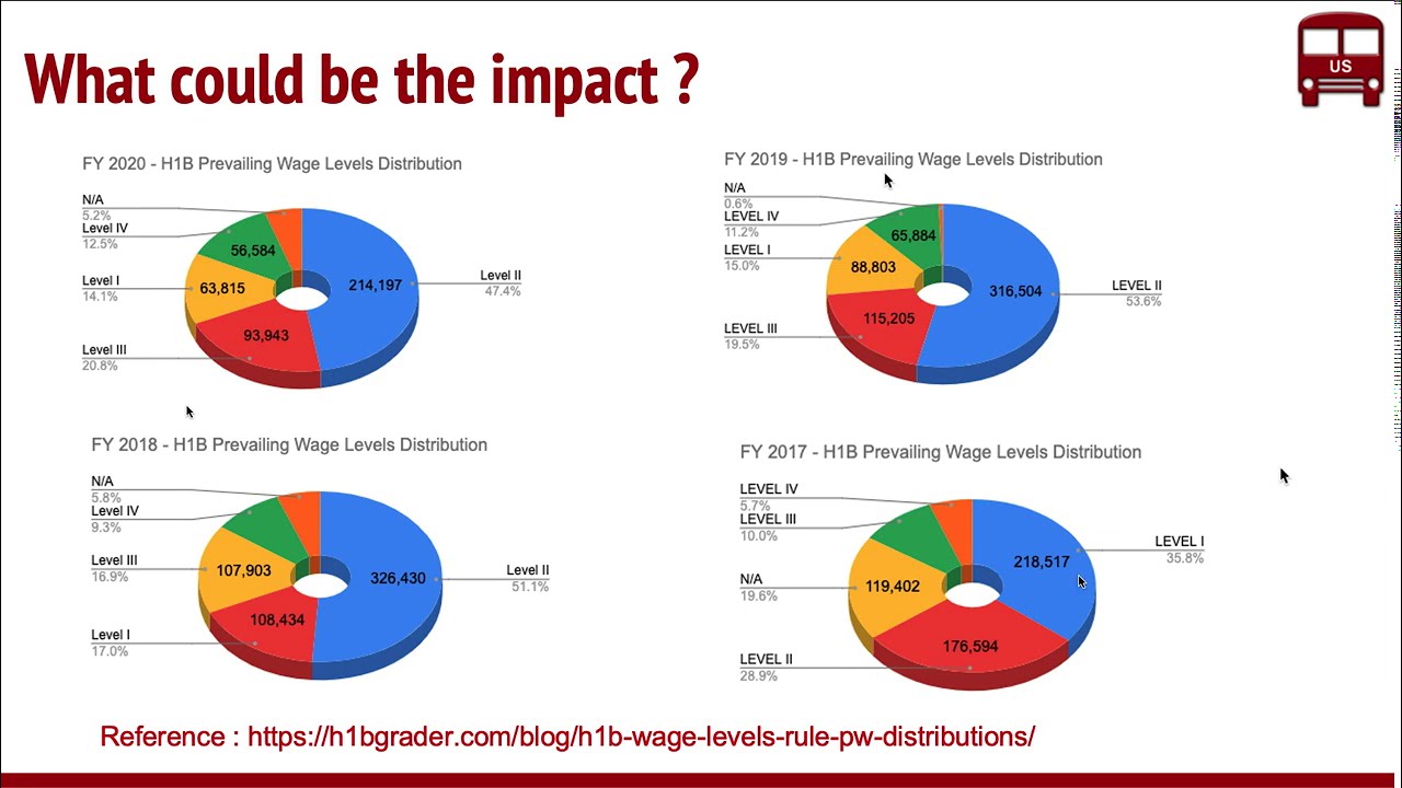 New H1B Rule : Changes to Prevailing Wage Levels for H1B, PERM. Can Impact 275K H1B Jobs ?