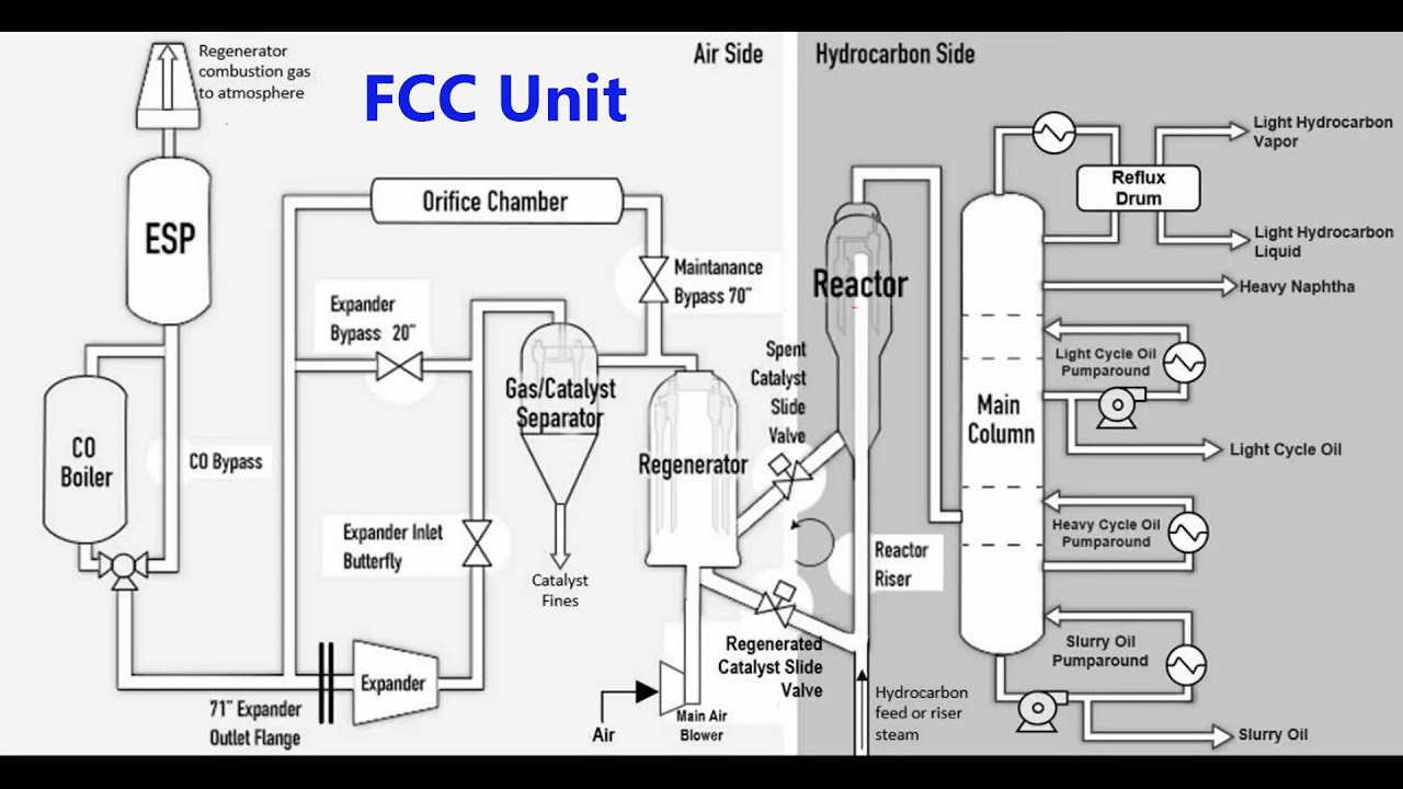 Fluid Catalytic Cracking Unit