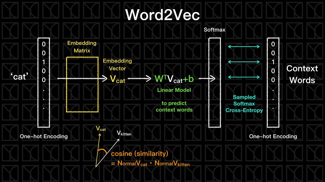 Word Embeddings & Word2Vec Explained! | Skip-Gram and CBOW | Python Code(Gensim) | 3D Visualization