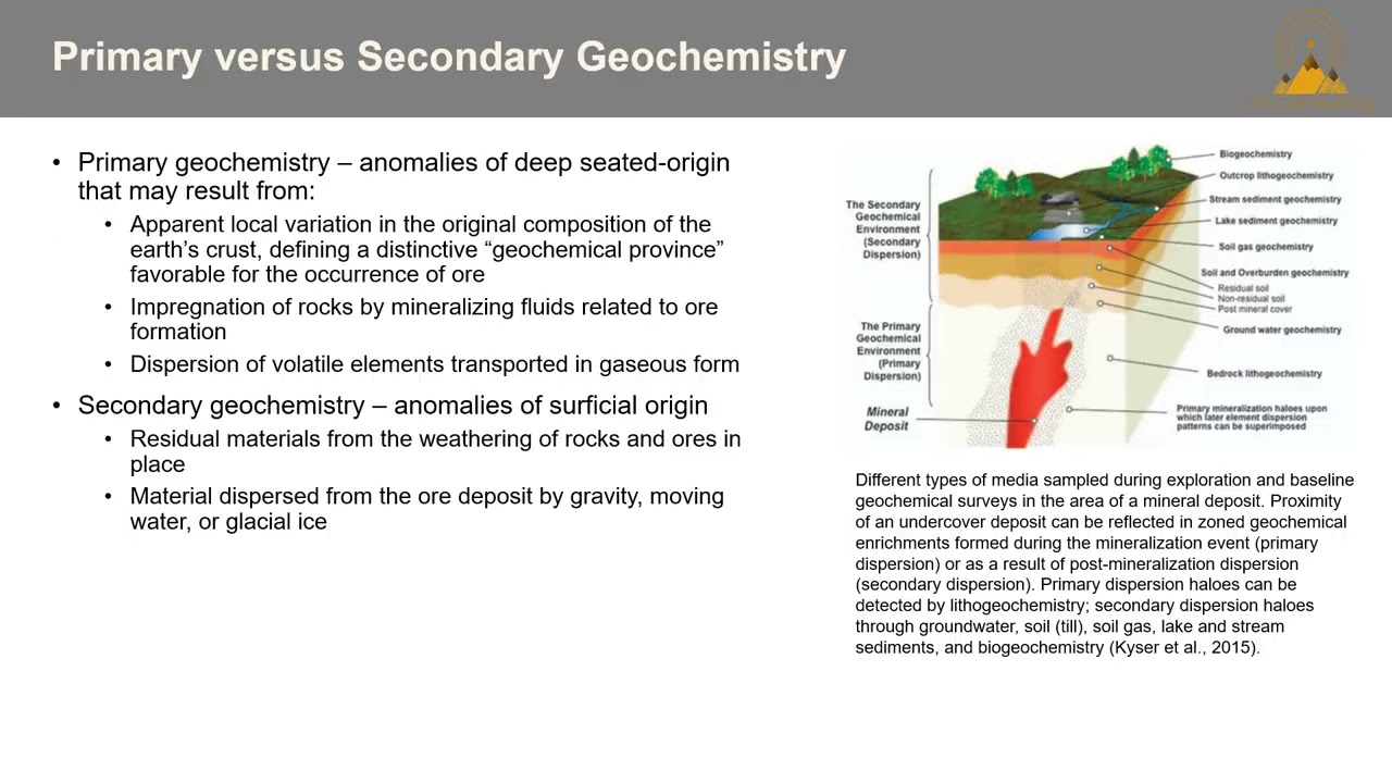 Geochemistry Basic Principles