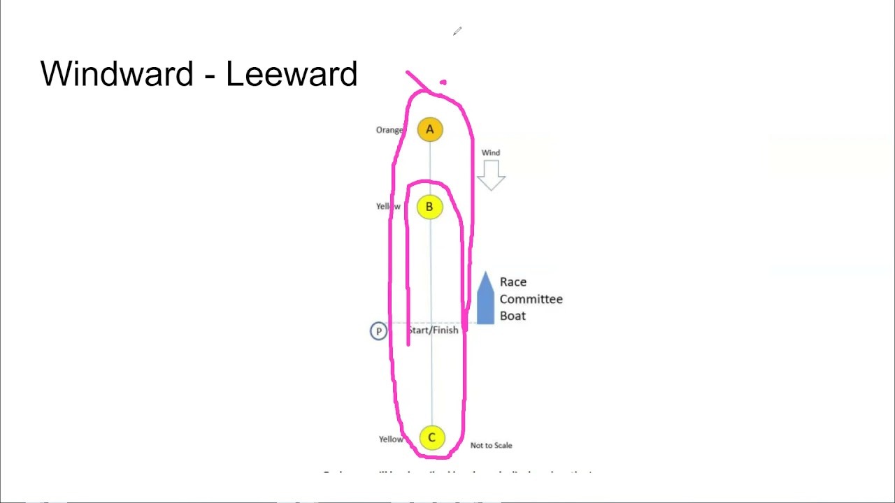 Sailboat Racing 101