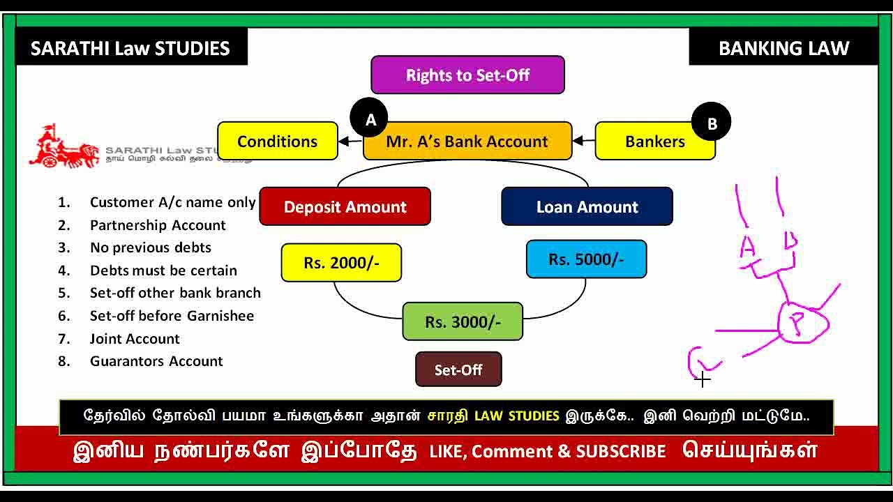 RIGHT TO SET-OFF IN TAMIL // SET OFF IN TAMIL // BANKING LAW IN TAMIL