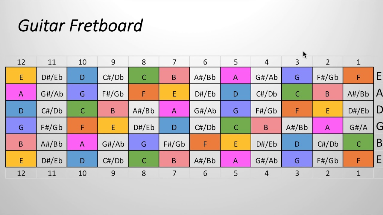 Guitar Lessons in Telugu #3 of 25 - Course - Understanding Guitar Fretboard