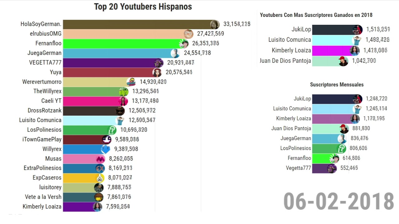 Top 20 Youtubers Hispanos + Crecimiento Mensual + Crecimiento Anual