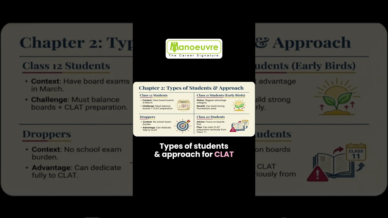 Типы студентов и подход к подготовке к CLAT