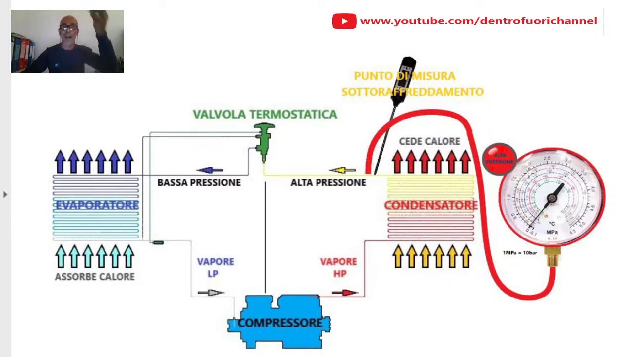 Misurazione del ciclo frigorifero, prepariamoci all'Fgas (copia streaming senza pausa iniziale)