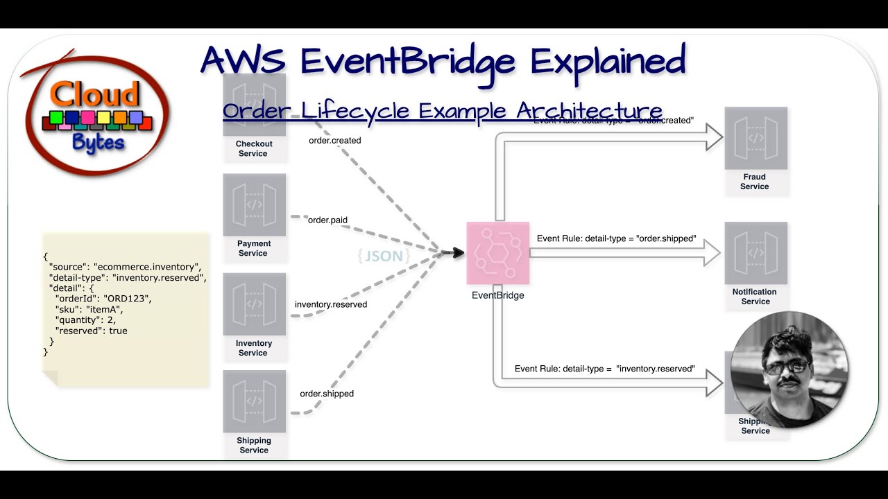 AWS EventBridge Explained | Order Lifecycle Example Architecture