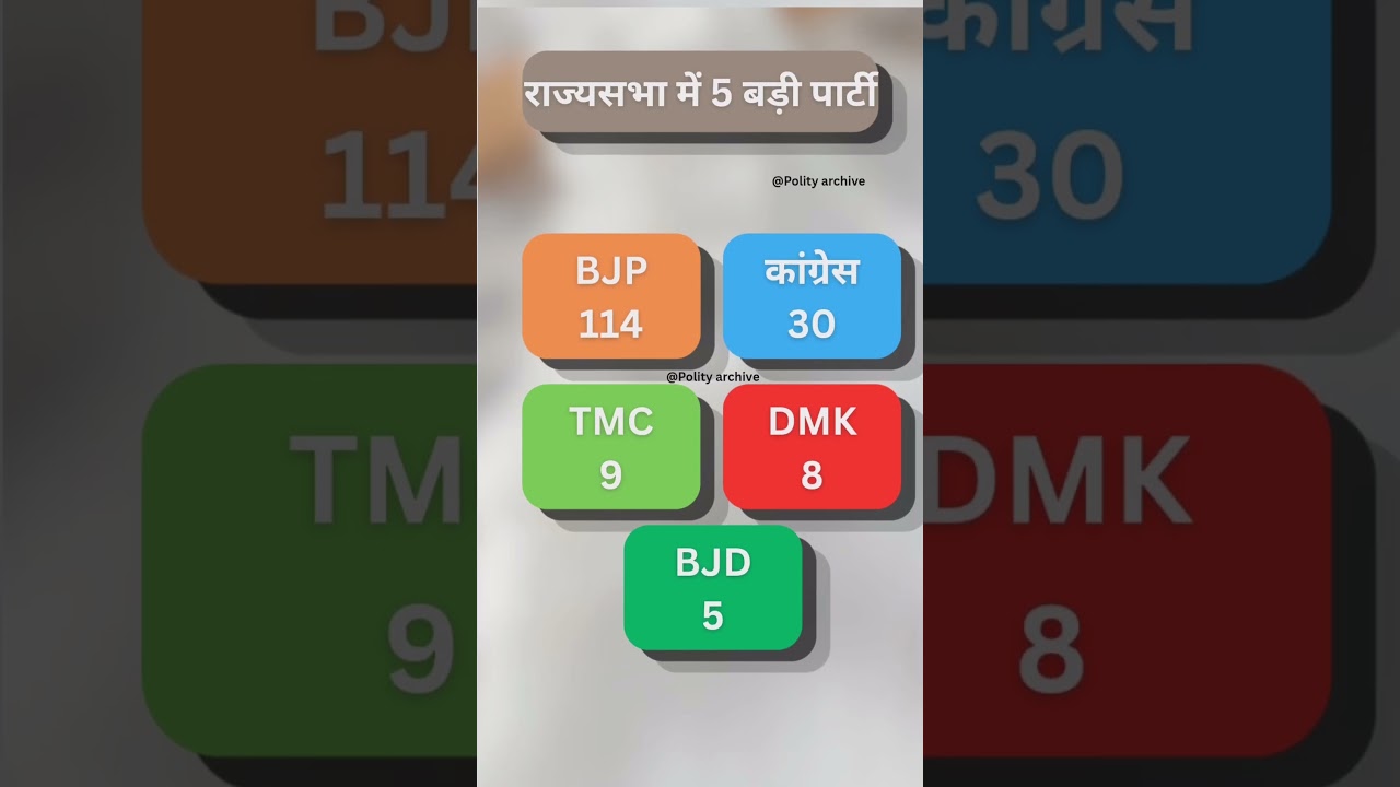 Top 5 Political Parties in Rajya Sabha 2026 🏛️ #shorts #bjp #congress #rajyasabha #tmc