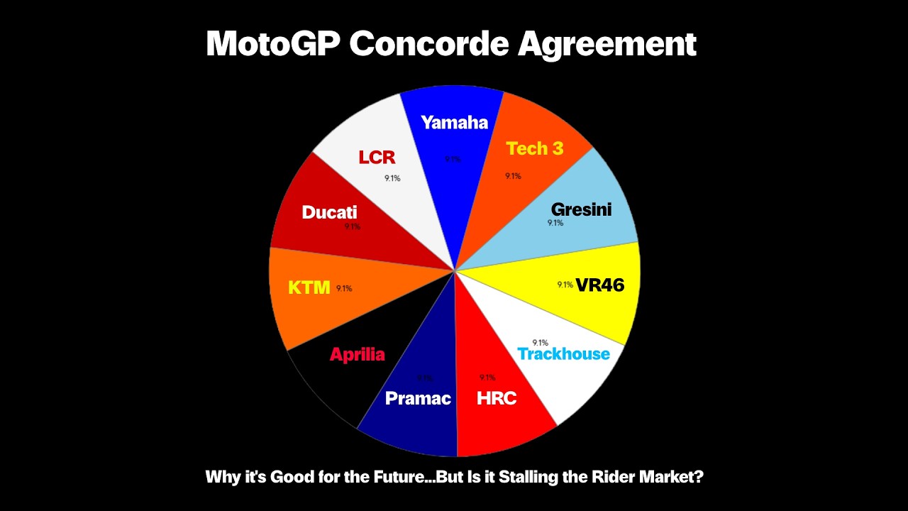 Why a MotoGP / Liberty Concorde Agreement Is Good For New Manufacturers
