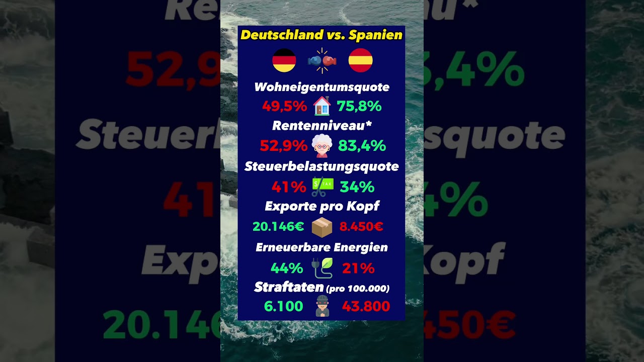 Deutschland vs Spanien: Exporte, Rente, Steuern!
