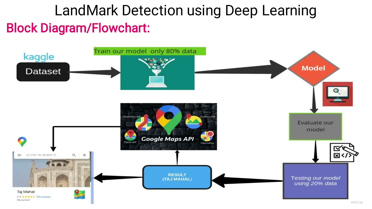 Landmark Detection using Deep Learning