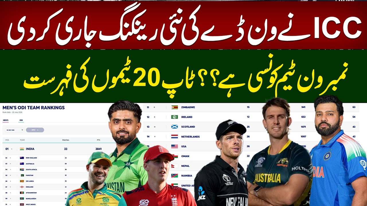 ICC Releases New ODI Rankings | Who Is the No.1 Team? Full Top 20 Teams List Revealed