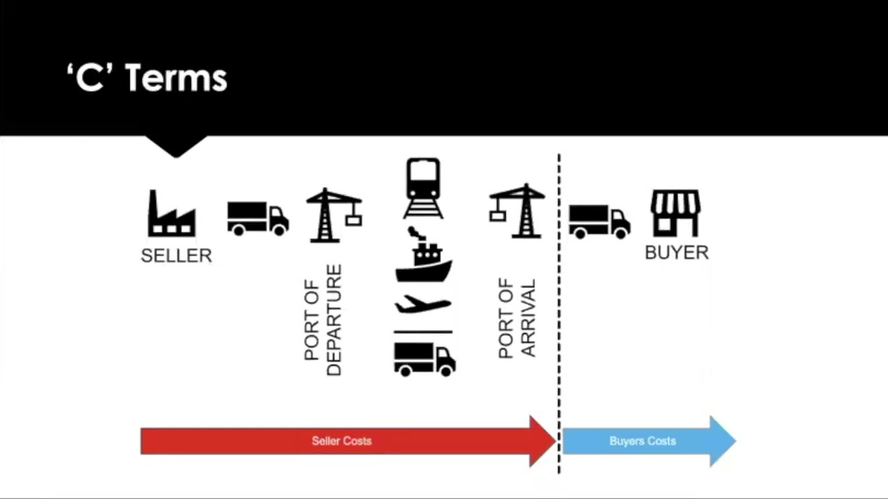Incoterms 2020 Documents and Payment Mechanisms