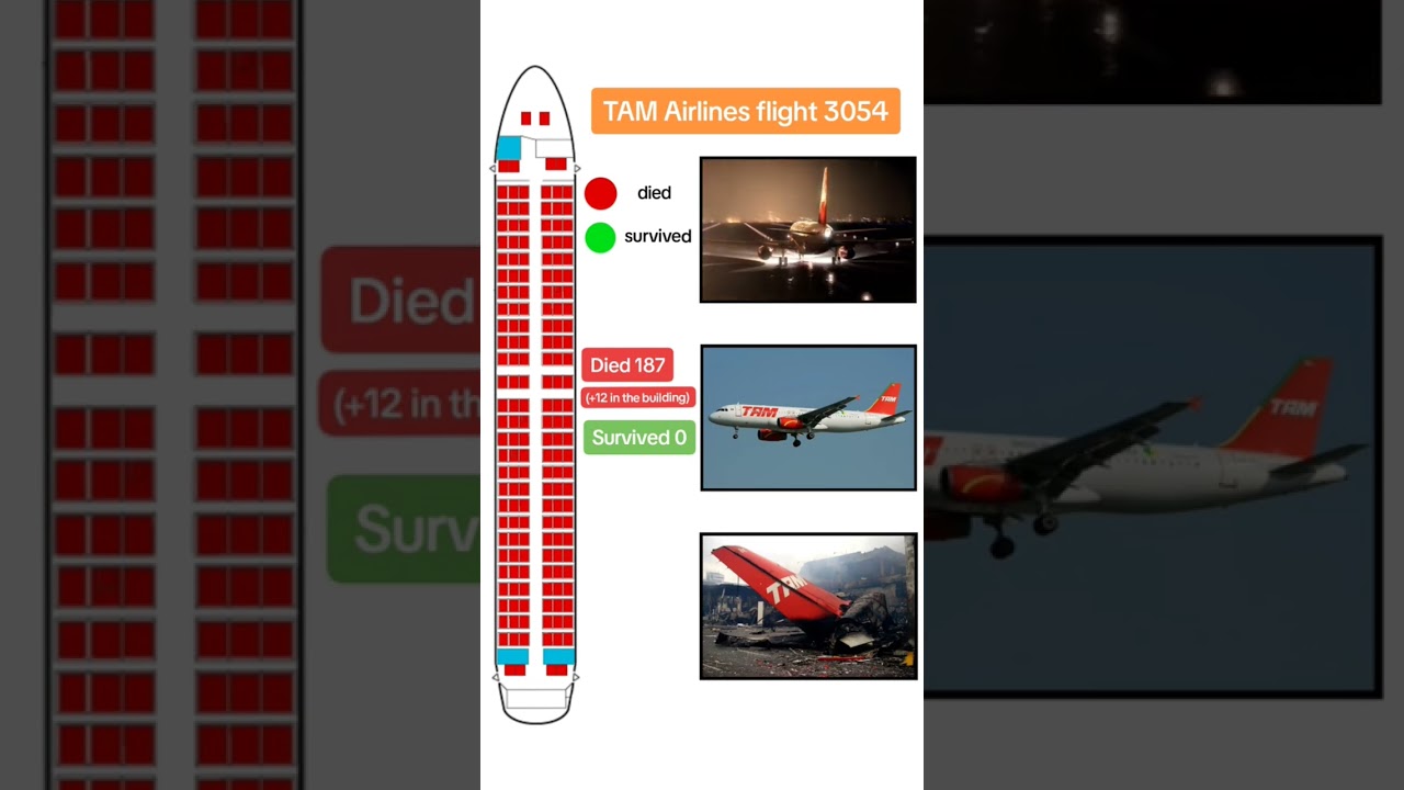 TAM Airlines flight 3054 passenger fatality and injury layout #planecrash #aeroplanecrash #disaster