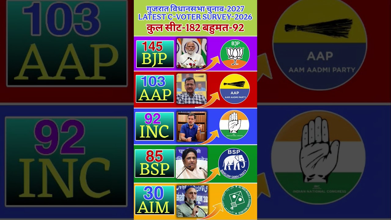 Gujarat Election 2027: C-Voter Survey ने सबको चौंकाया ! &bull; AAP vs BJPvs INC Latest Trends #kejriwal