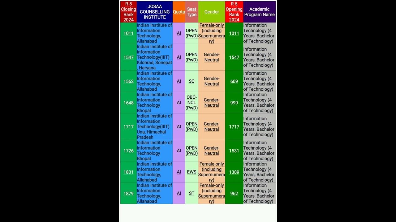 2024 ROUND-5 IT CUT-OFF FOR IIIT(JOSAA) #iiit #iitjee #iit #nit #jeemain2024 #josaa2024 #csab2024