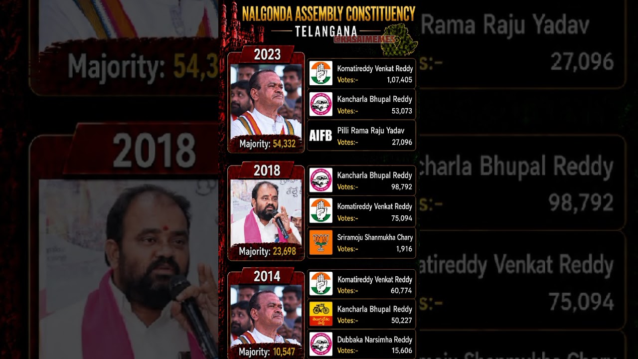 Nalgonda constituency elections 2014-23🗳️☑️ #mla #politics #telangana #nalgonda #election #shorts