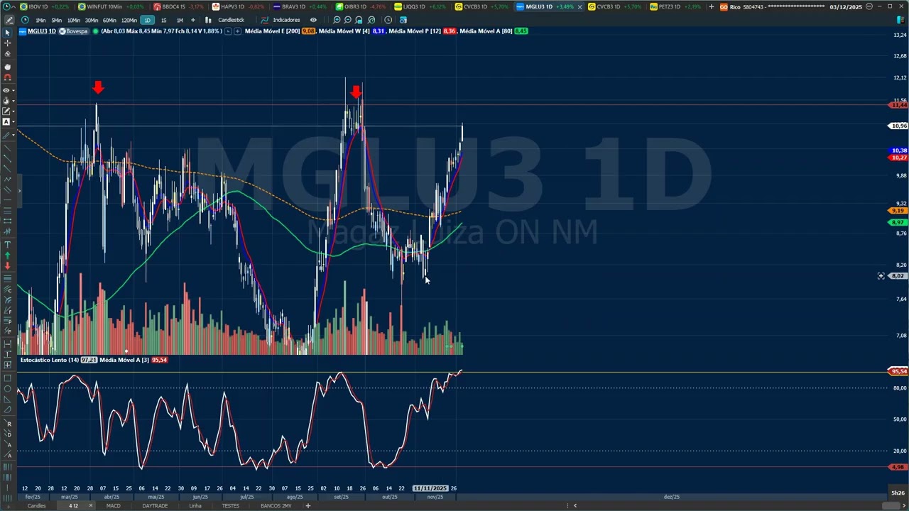 AN&Aacute;LISE T&Eacute;CNICA MGLU3 ROMPEU E BUSCANDO OS $ 11