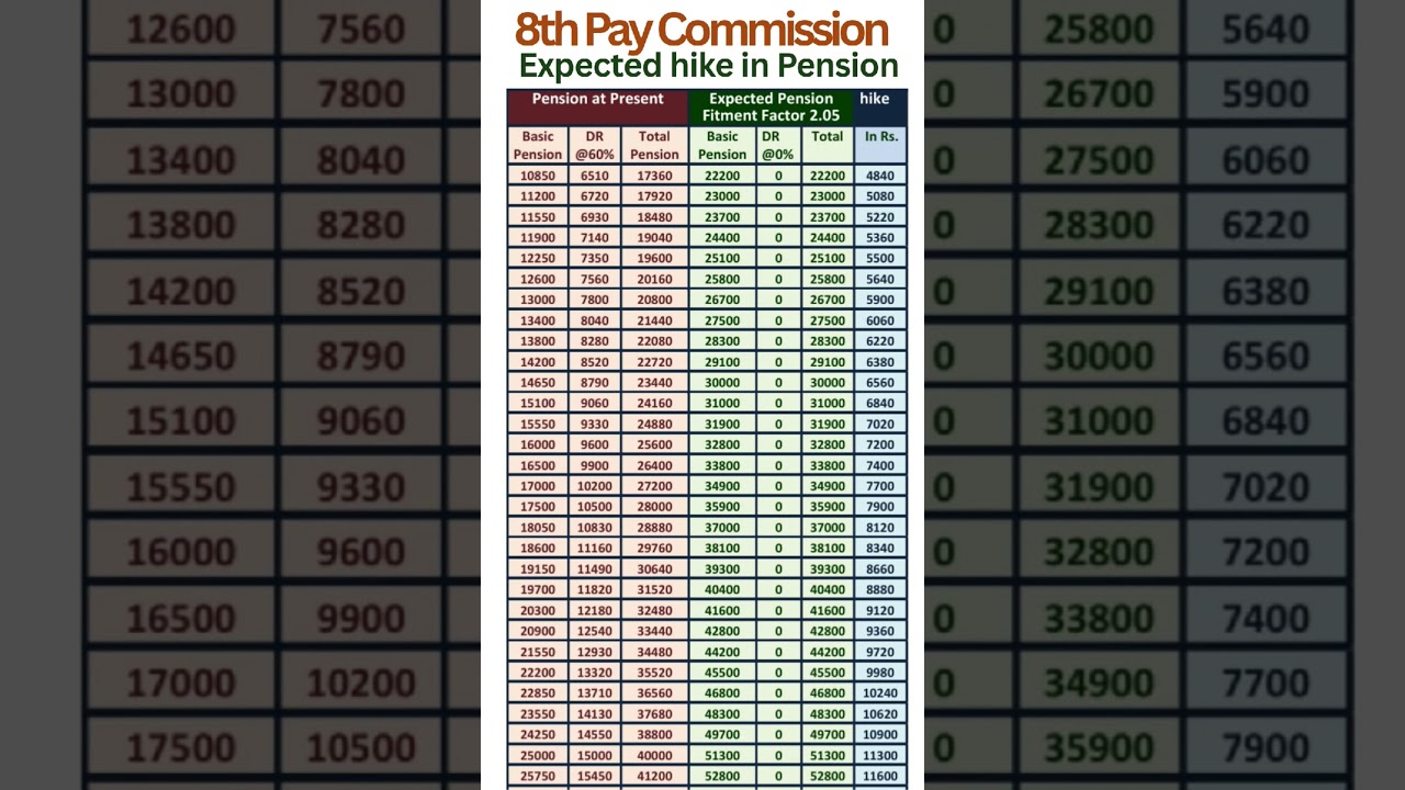 8th Pay Commission - Expected hike in Pension with Fitment Factor 2.05