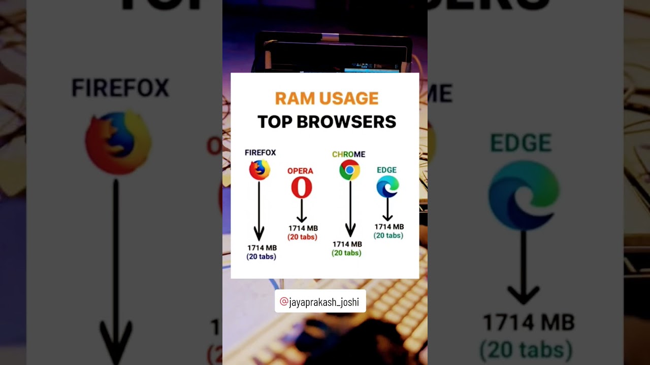 Ram Usage top browsers 😅😅😜😜 #shorts