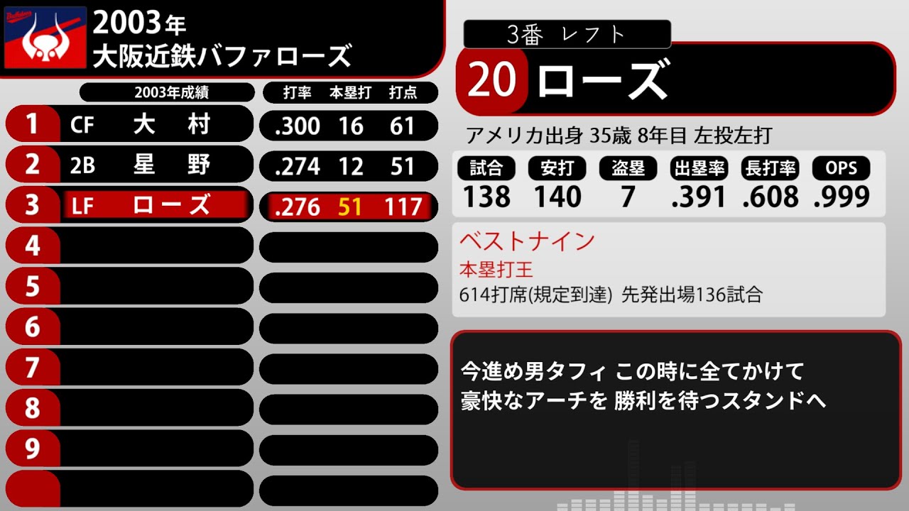 2003年 大阪近鉄バファローズ 1-9+α