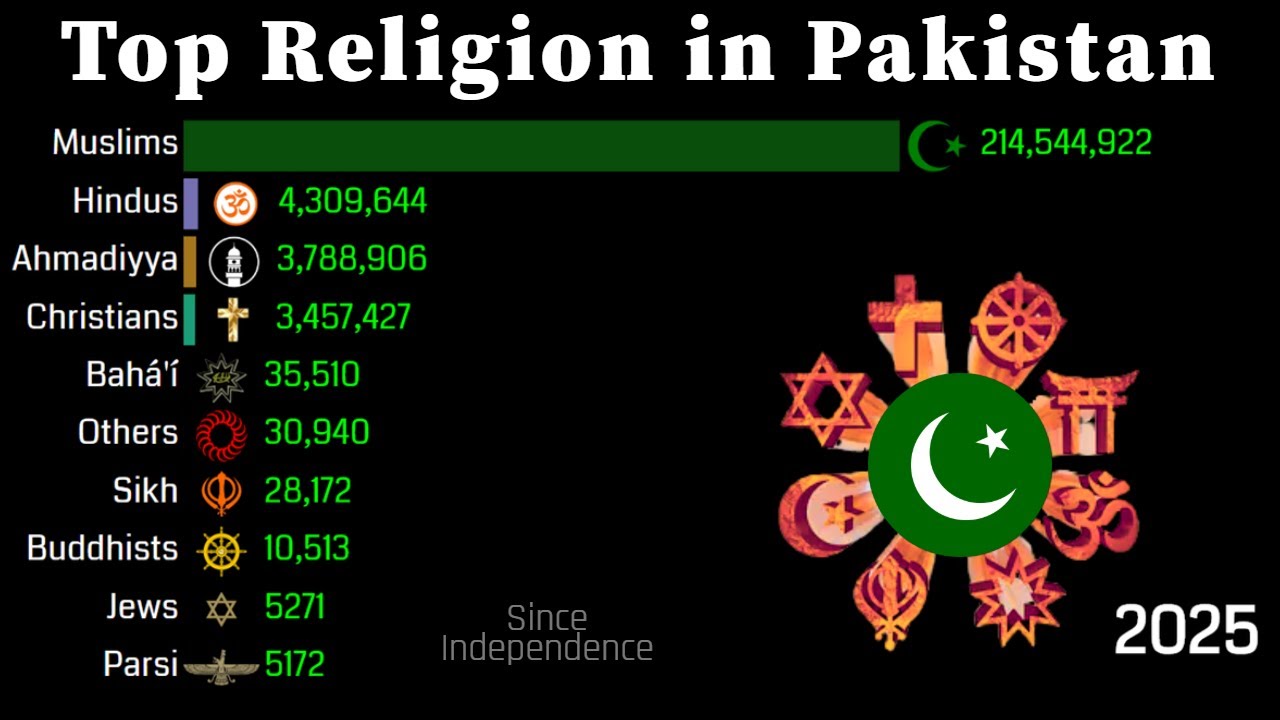 Top Religion Population in Pakistan 1950 - 2050 | Religion Population Growth