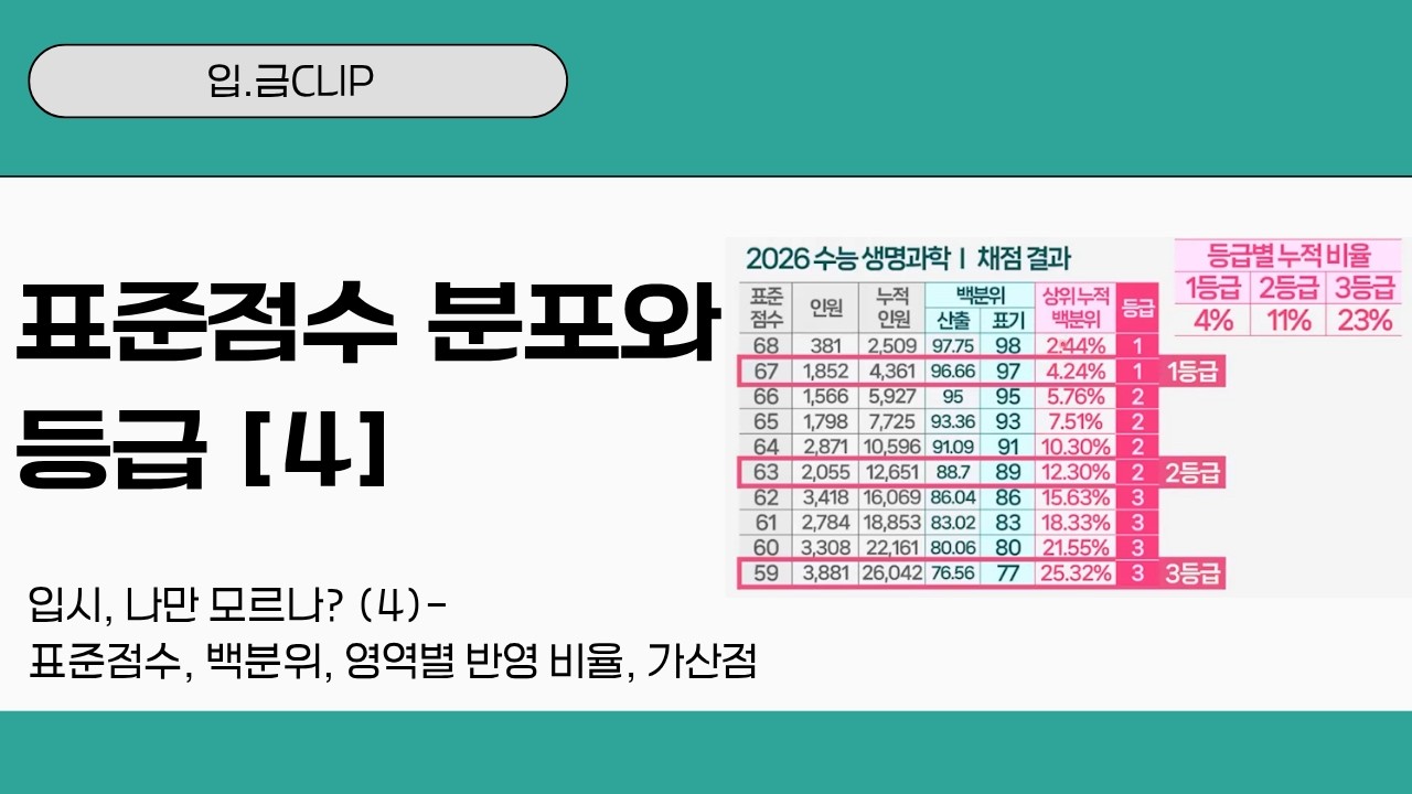 [입.금CLIP] 표준점수 분포와 등급 [4]- 입시, 나만 모르나? (4)- 표준점수, 백분위, 영역별 반영 비율, 가산점