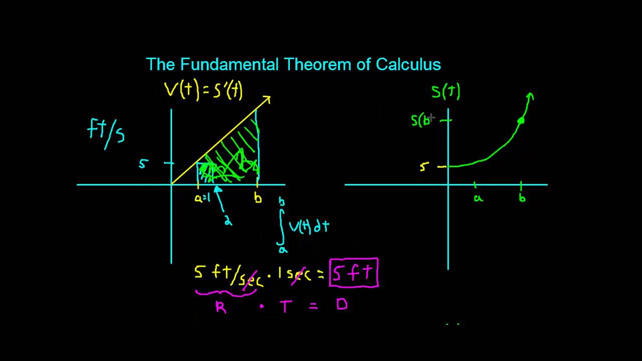 Fundamental Theorem of Calculus Intuitve -proof-