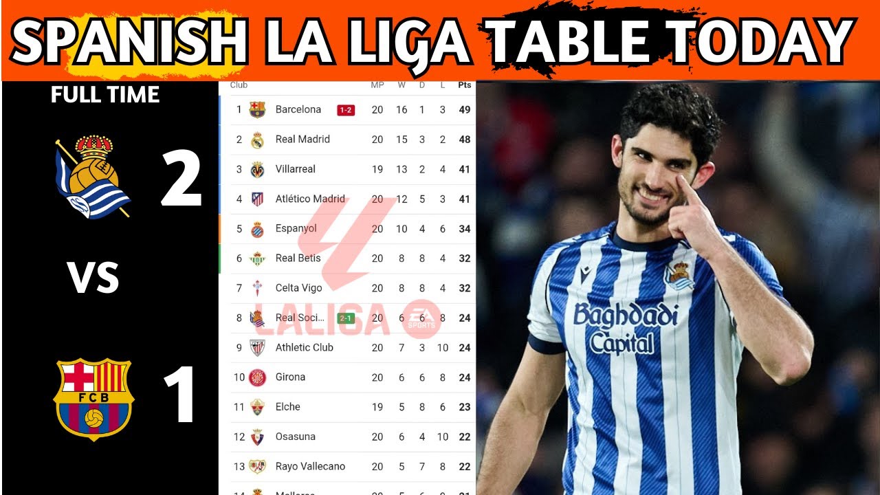 La Liga Table Results | Spanish La Liga Table Updated Today Matchweek 20 | La Liga Standings 2025/26