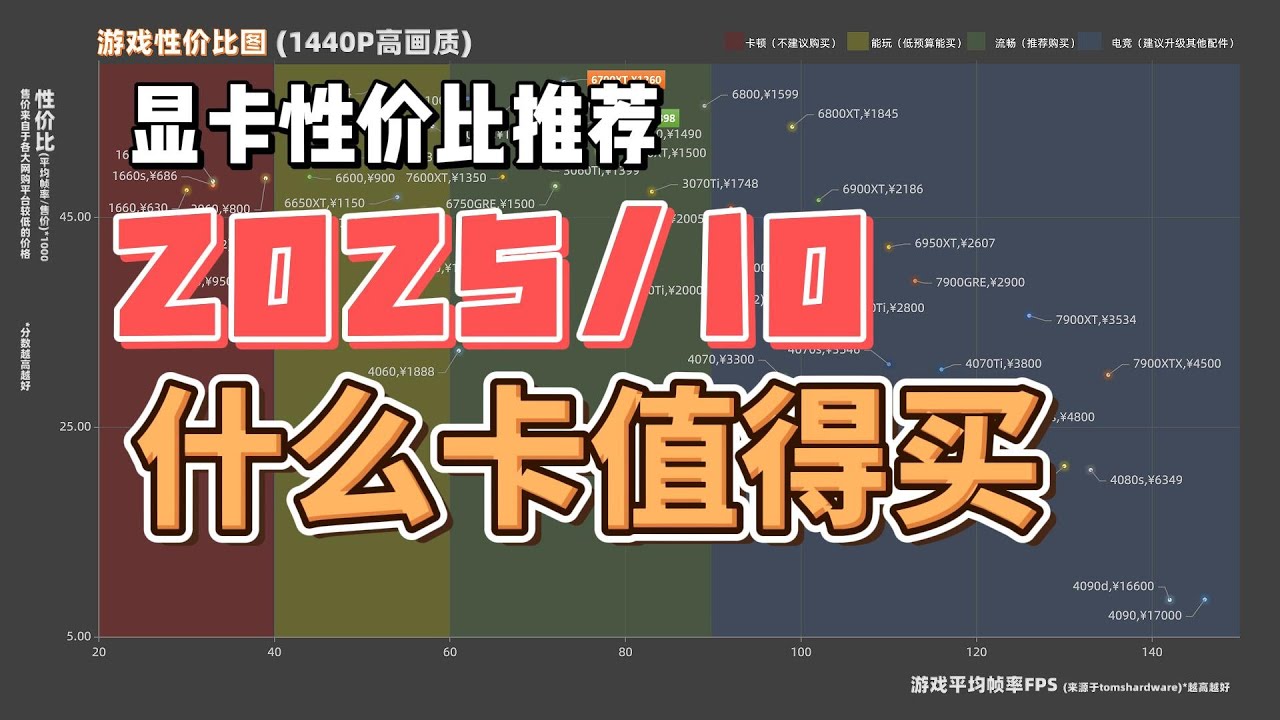 【4K】2025年10月游戏显卡性价比推荐,二手显卡性价比
