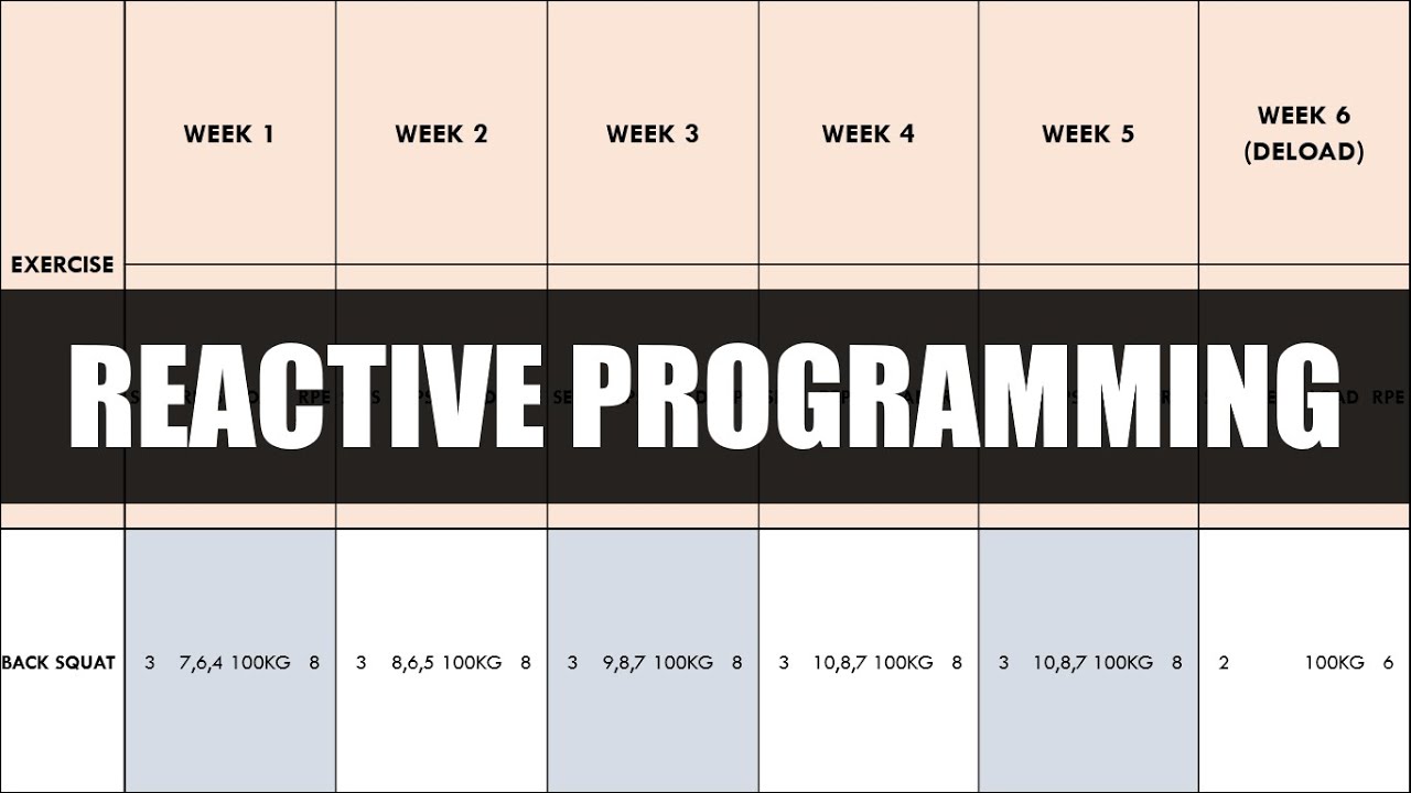 Reactive Programming for Strength Training | Auto-Regulated Training Methods