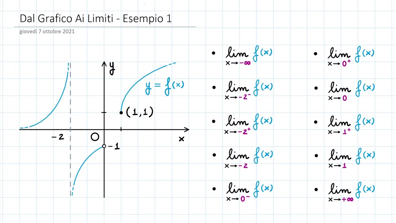 Dal Grafico ai Limiti - Esempio 1