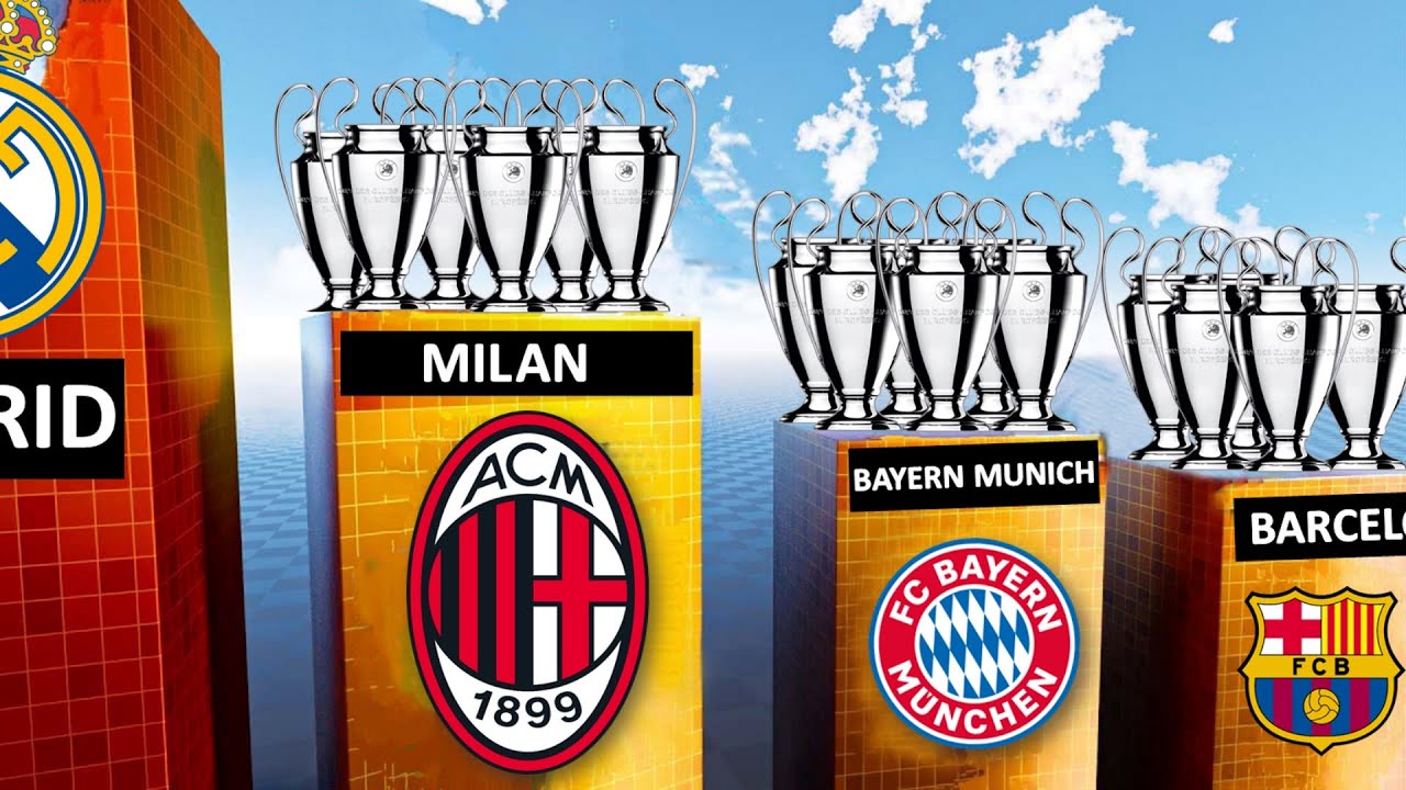 Clubs with Most UCL Titles | Uefa Champions League Most Trophies
