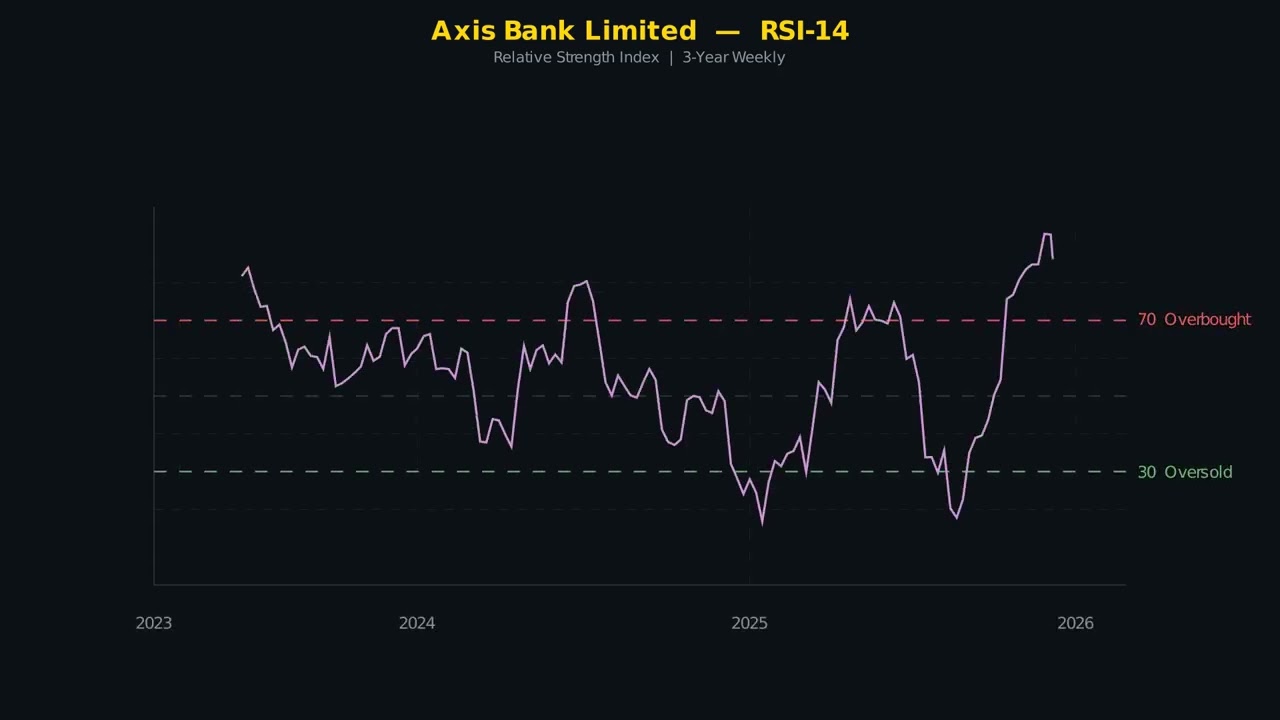 Axis &ndash; Technical Analysis (RSI &middot; MACD &middot; Bollinger Bands &middot; 3Y Weekly)