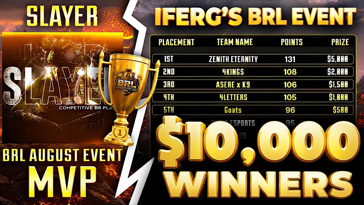 MVP and WINNERS of @iFerg 10000$ SNIPER SHOTGUN ONLY Tournament w @LotexYT, Nekro, Fund