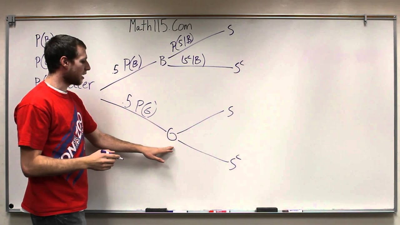 Bayes' Theorem Part 1