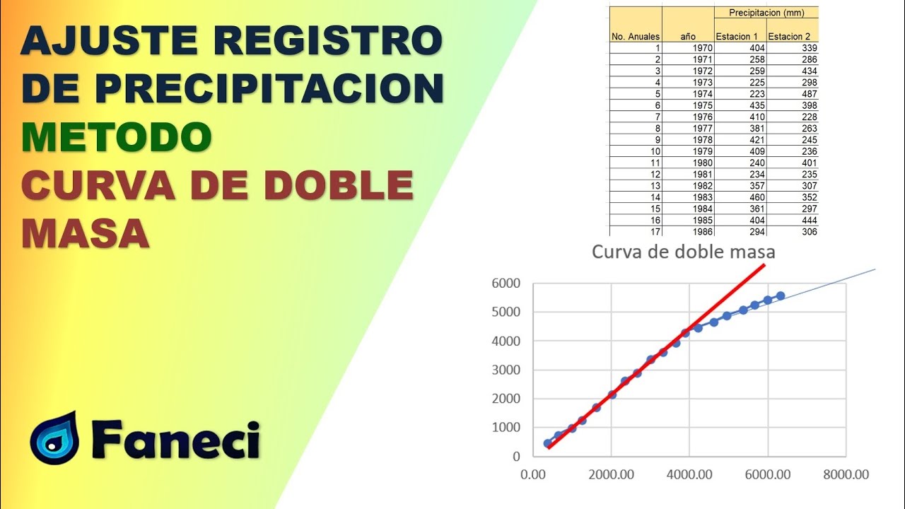 ANALISIS DE CONSISTENCIA A VALORES DE PRECIPITACION, METODO CURVA DE DOBLE MASA✅💧