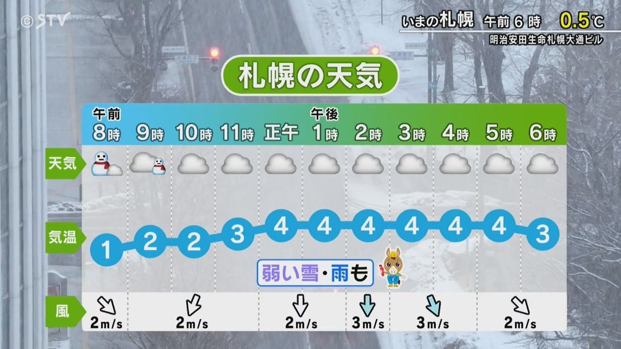 札幌は弱い雪・雨も　積雪急増地域は落雪注意 全道的にプラス気温に【増山予報士と五百住アナが伝えるきょうの天気】