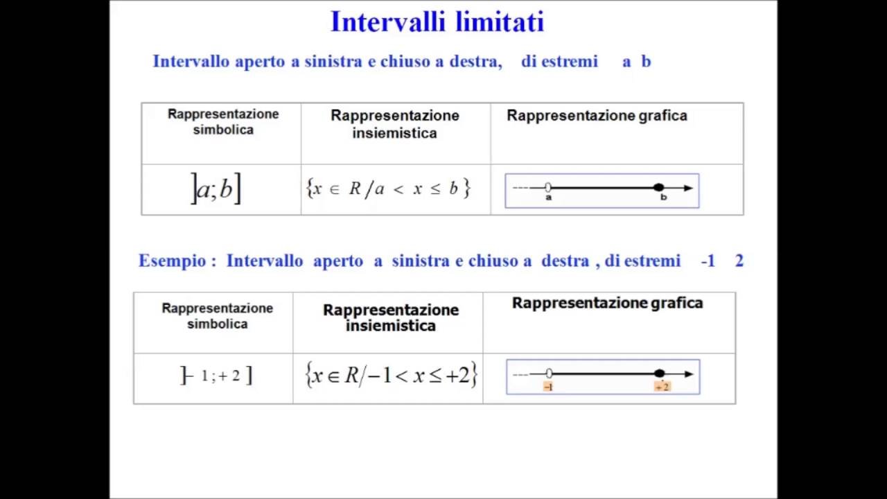 intervalli limitati