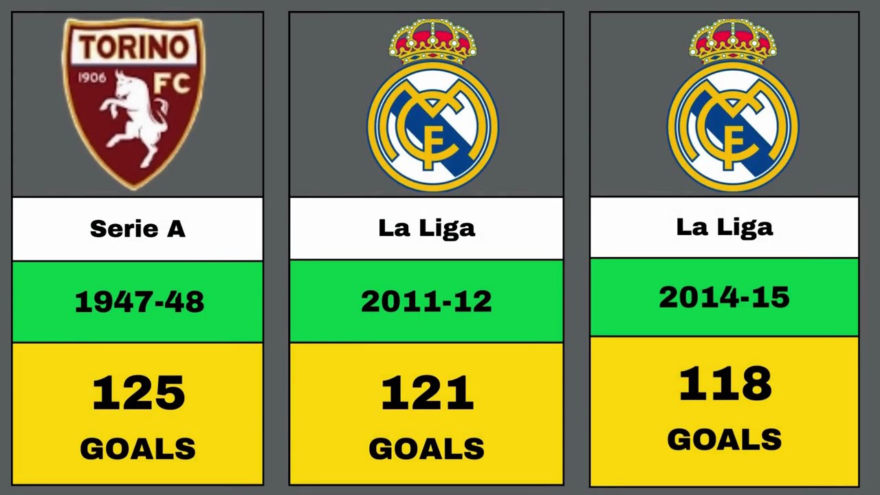 Only These Clubs Scored 100+ League Goals in a Single Season | Top 5 Leagues