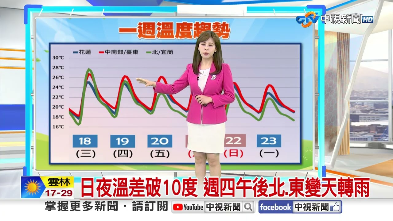 【采沂氣象報報】日夜溫差破10度 週四午後北.東變天轉雨│中視晨間氣象 20260318