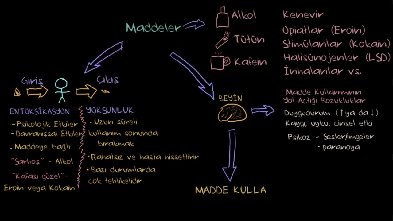 Madde Kullanım Bozuklukları (Sağlık Bilgisi ve Tıp) (Psikoloji)