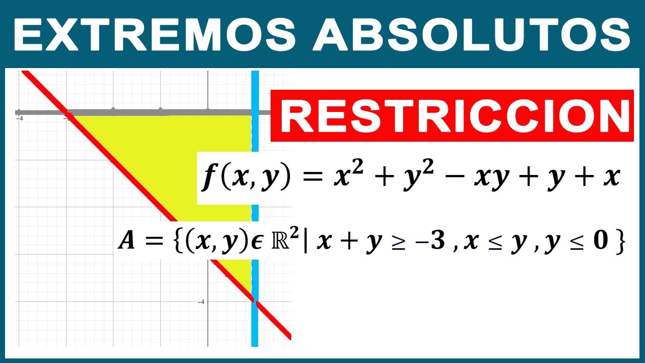 EXTREMOS ABSOLUTOS de una Funcion de Dos Variables