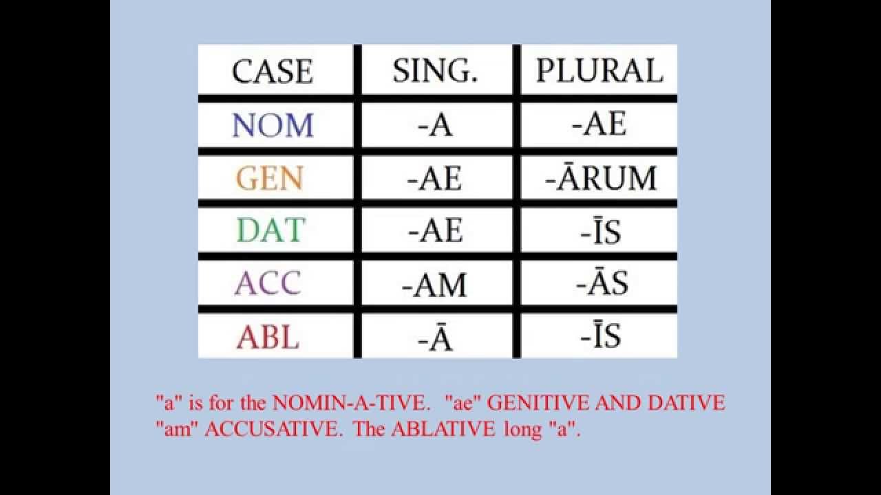 Latin Declension Song