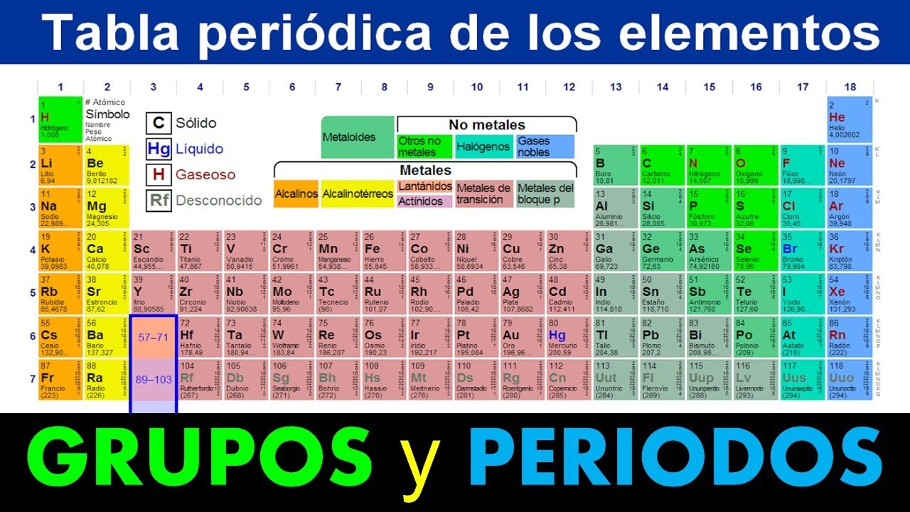 Grupos y periodos de la Tabla Periódica (definición y ejemplos)