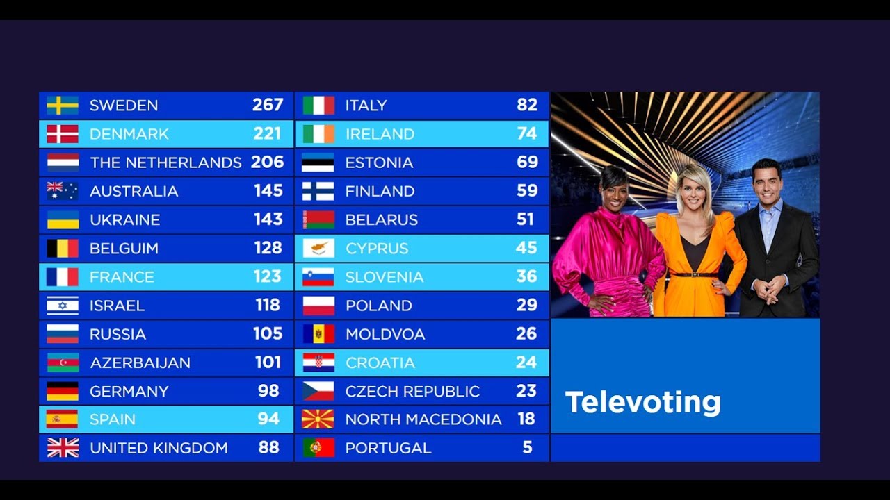 Eurovision Scoreboard - Televoting (Part 3/3)