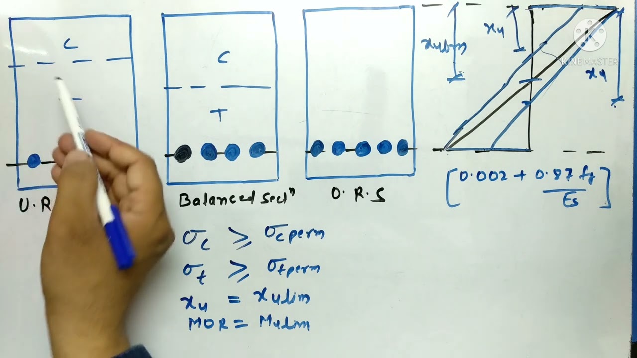 4. #TypesofRccBeamSection #Balanced #Under #Reinforced & #Over #Reinforced #Section #RCC  #DRCS #GTU