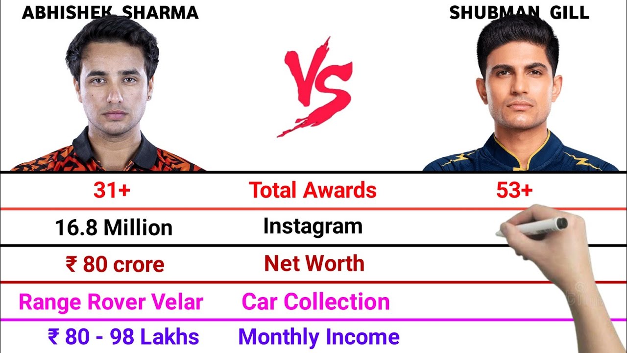 Abhishek Sharma VS Shubman Gill Full Comparison Video | Total Awards | Net Worth | Monthly Income