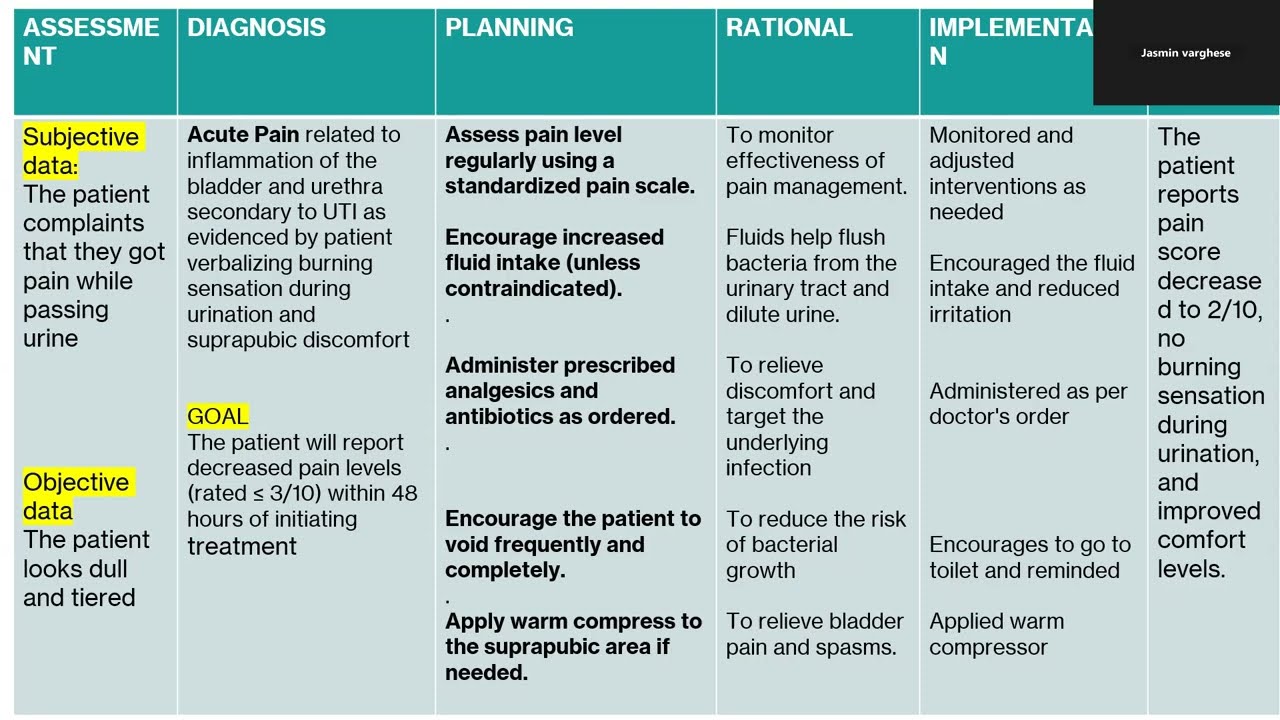 NURSING DIAGNOSIS-URINARY TRACT INFECTION(UTI) -AND CARE PLAN -PRIORITY BASED -NANDA