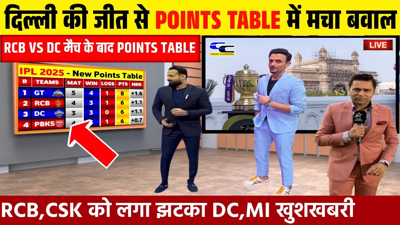 IPL POINTS TABLE 2025: दिल्ली की जीत से प्वाइंट्स टेबल में मची खलबली। GT, PBKS को मिली खुशखबरी।